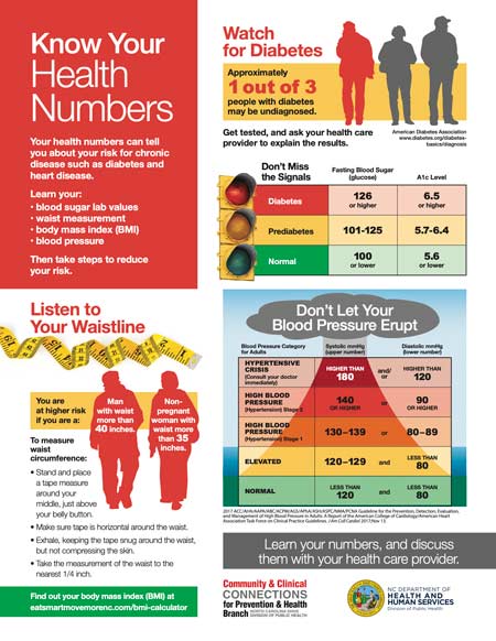 Know Your Health Numbers